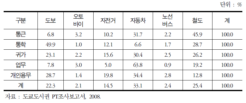 도쿄권 목적별‧교통수단별 수송인원 구성비