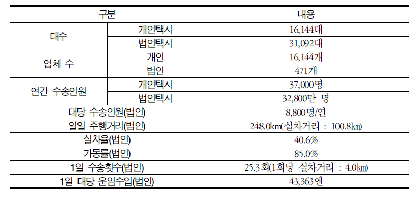 도쿄 택시 현황