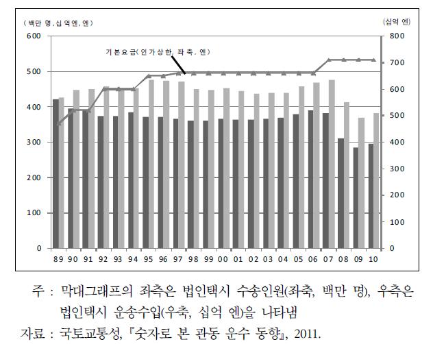 운송수입 추이