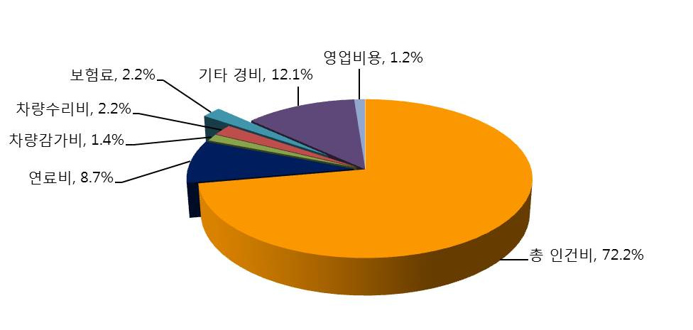 원가구성비