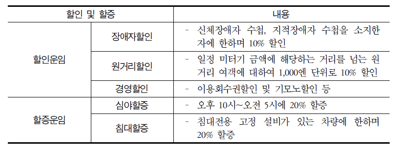 할인 및 할증내용