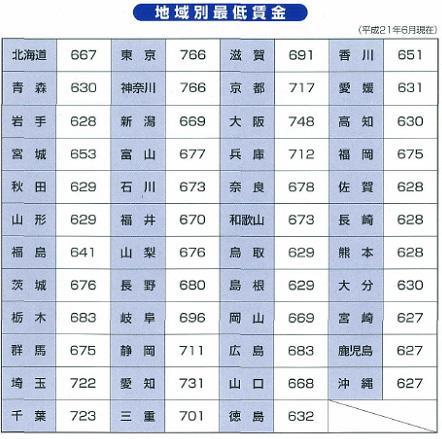 지역별 최저임금