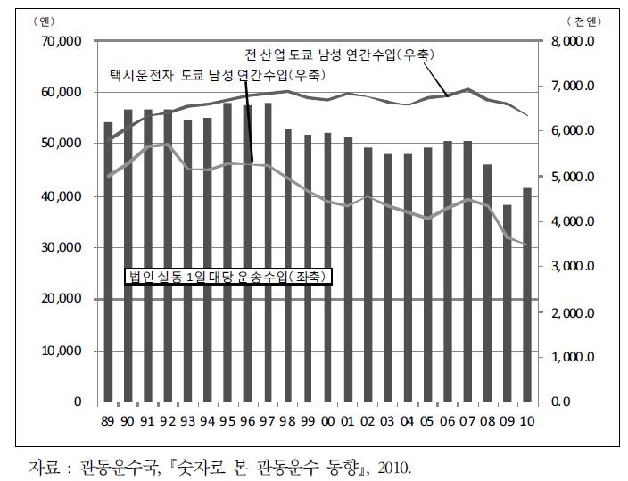 실근로 1일 대당 운송수입과 운전자 연간 수입