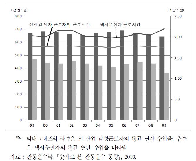 택시 운전자의 임금과 근로시간 추이