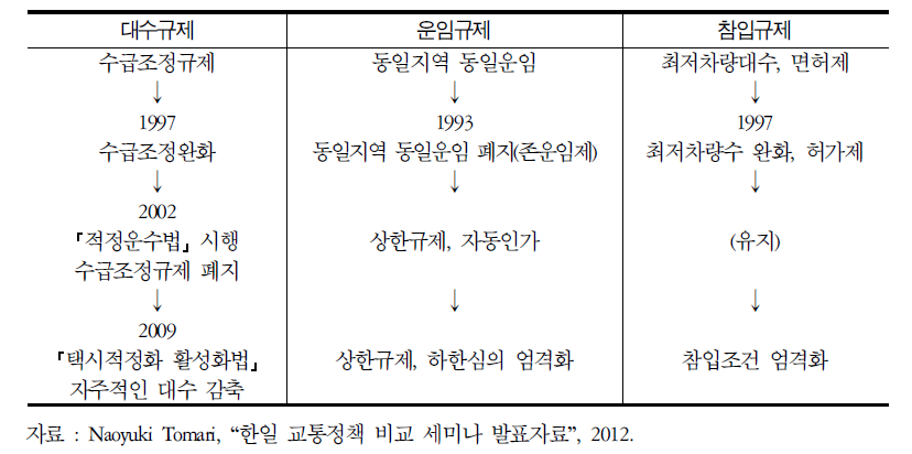 택시사업 규제별 변천 개념도