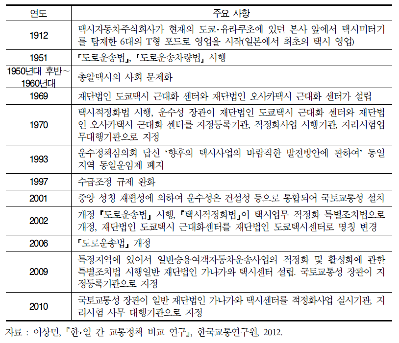 택시사업에 관계된 근래의 주요 사항