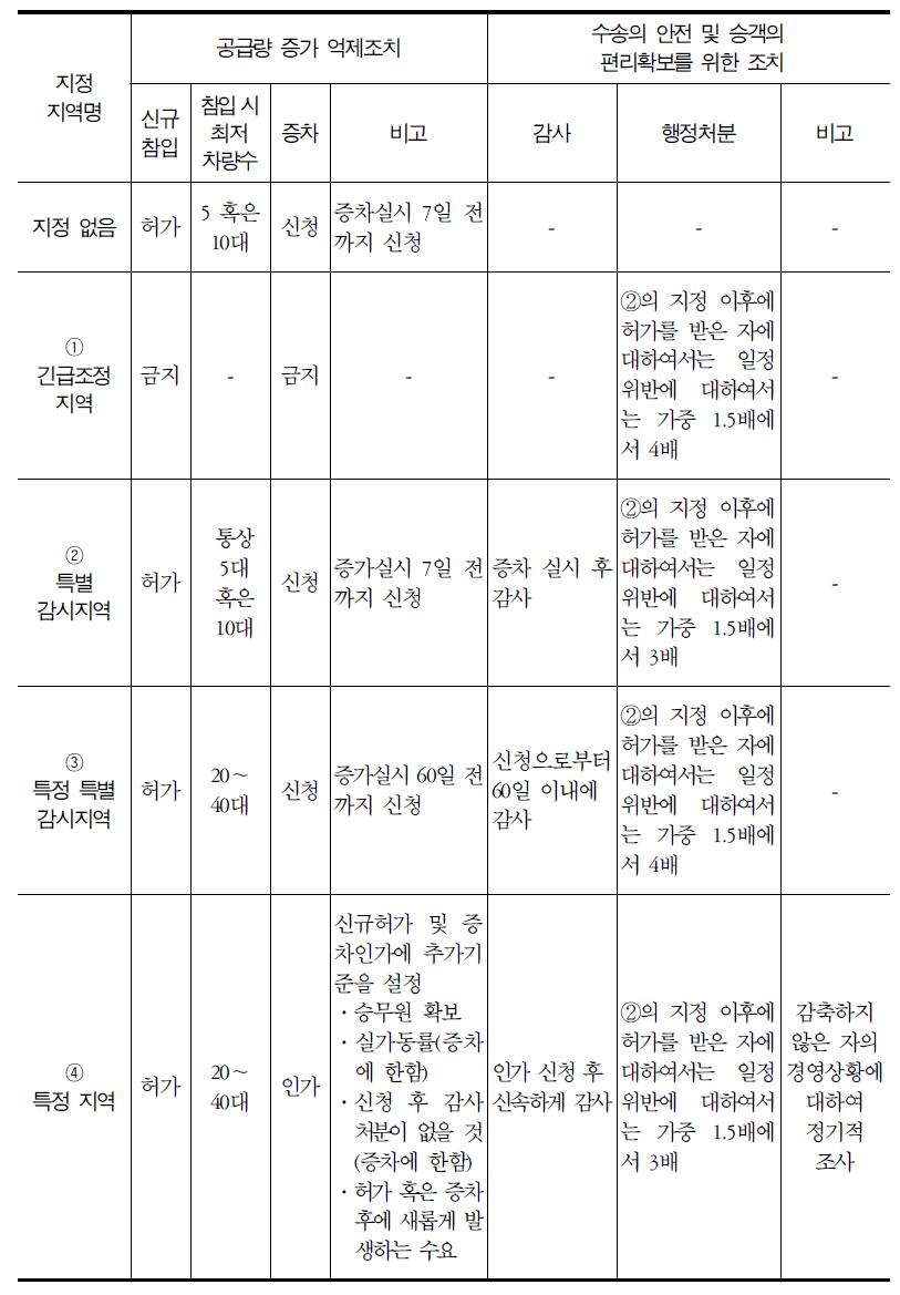 특정지역의 분류 및 조치 사항