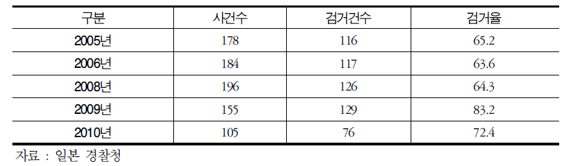 전국 택시 강도 발생건수 및 검거건수