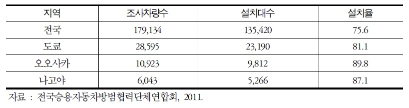 방범장치 설치 현황(2011년)