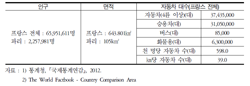 파리 도시 현황