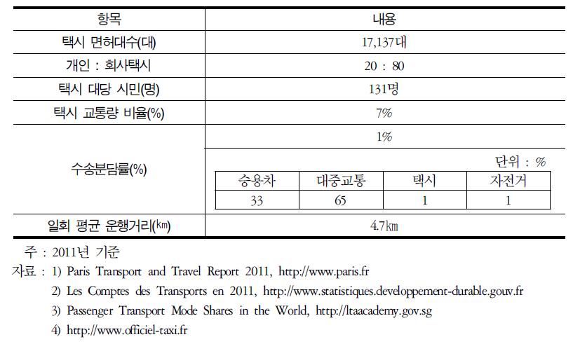 파리의 택시 운행 현황