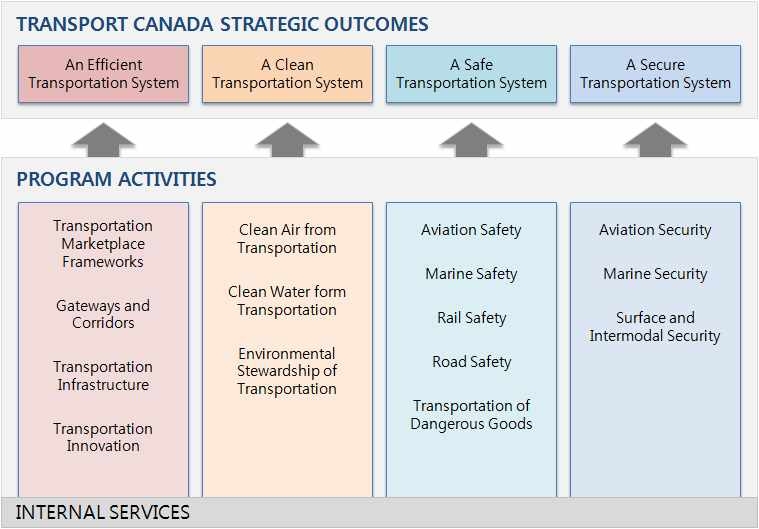 Transport Canada 전략 성과 및 프로그램 활동
