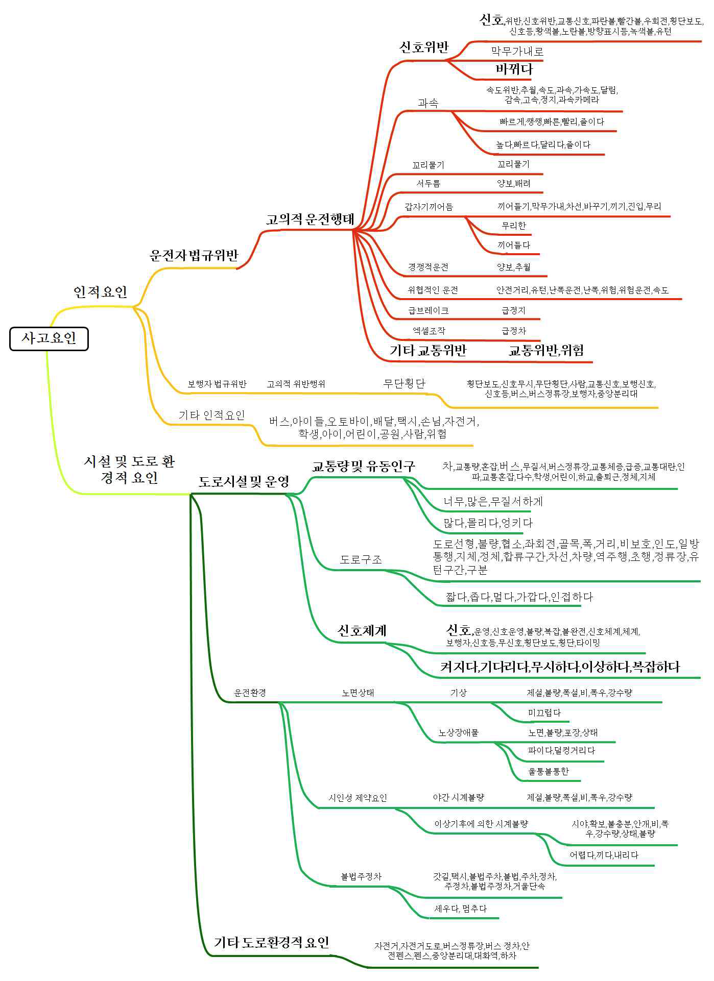 온톨로지 기반 워드트리(Word tree)