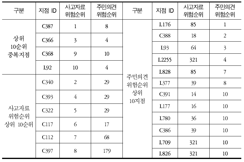 사고자료 기반 대물피해 가중합과 주민의견 기반 위험지역 상위 10지점 비교