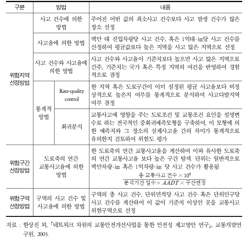 교통사고 위험지역 선정방법