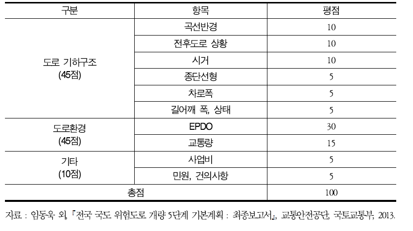 위험도로 우선순위 선정(5단계)을 위한 평점기준