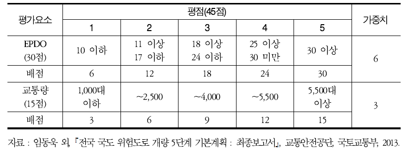 도로환경 평가 항목의 세부기준