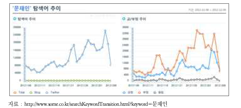 특정 키워드 검색량 증가치 및 긍 부정 정도 검색