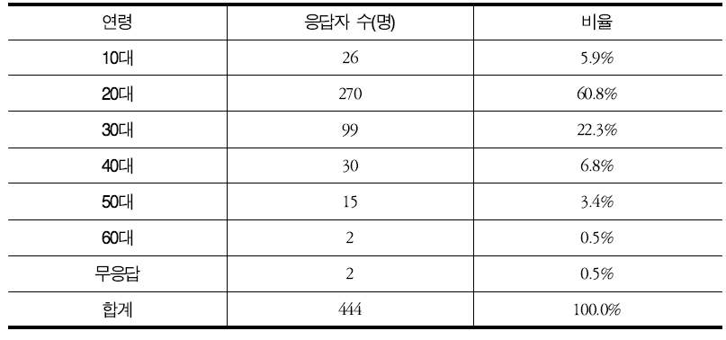 SNS 기반 주민참여형 교통안전 개선 프로그램 참여자 연령 분포