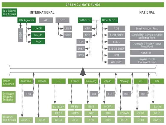 국제기후 및 환경관련 기금 현황