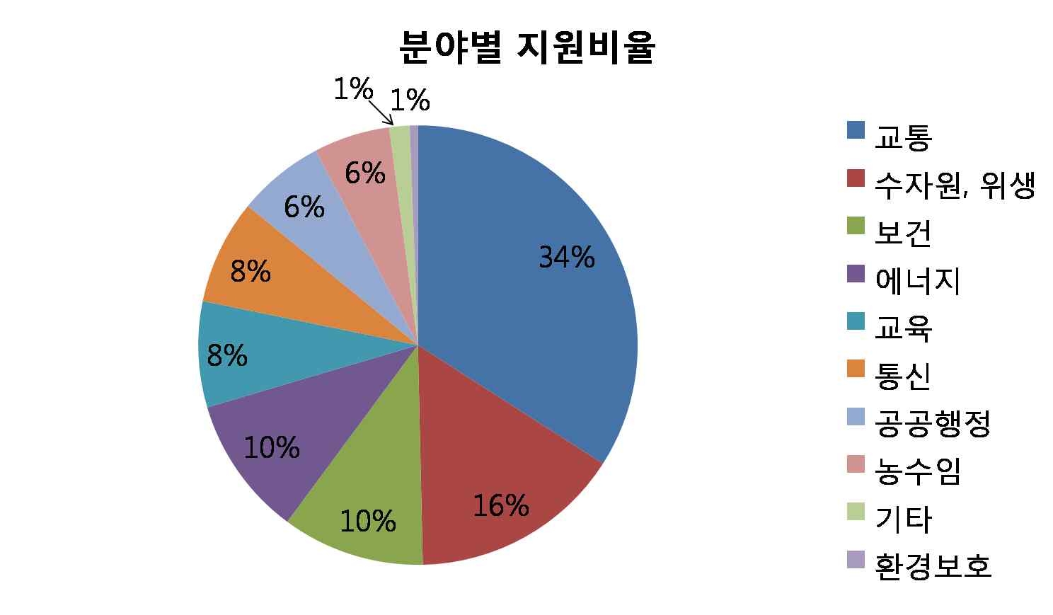 대외경제협력기금의 분야별 지원비율