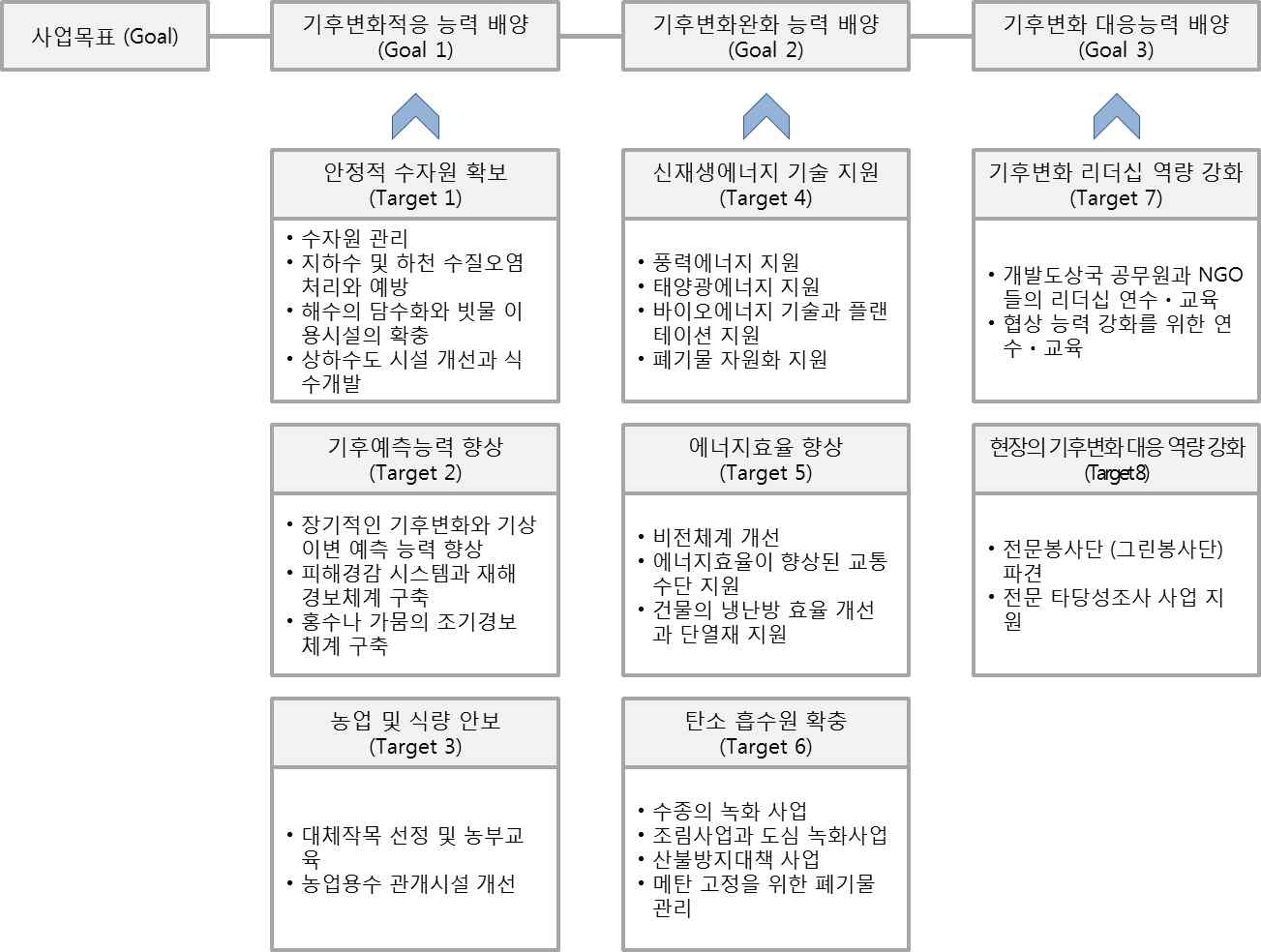 KOICA의 기후변화 관련 사업 목표