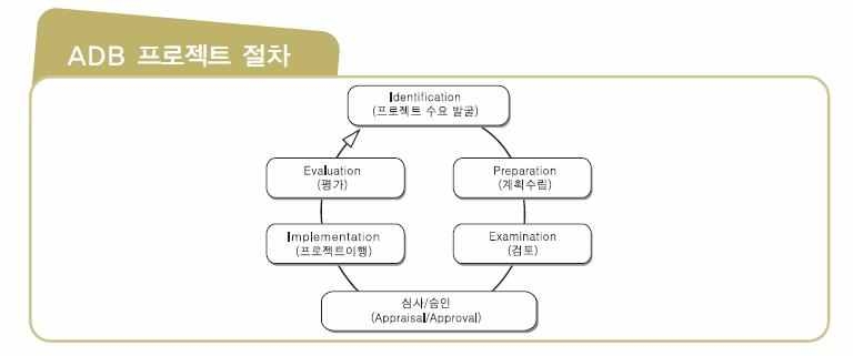 아시아개발은행 프로젝트 수행 절차