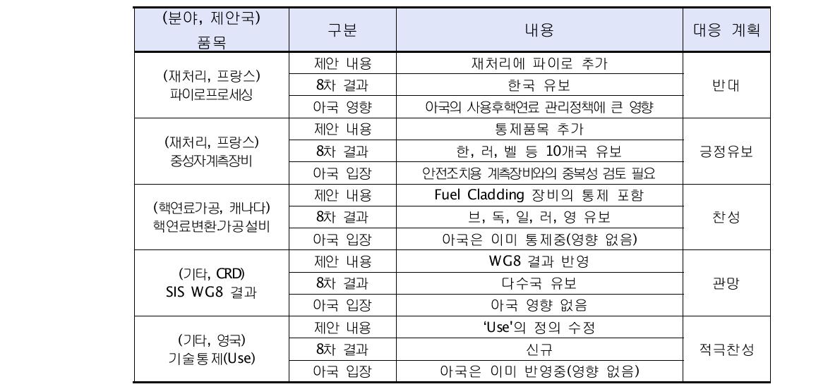 제 9차 DMTE 대응 계획