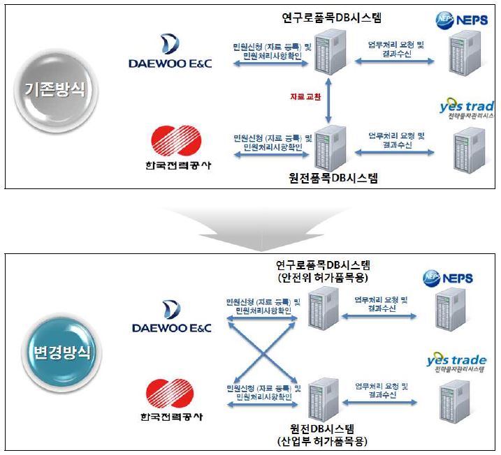 품목DB시스템 연계방식 변경안