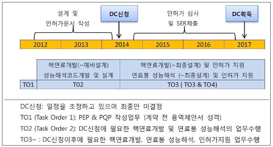 SMR 핵연료 용역사업 추진 일정