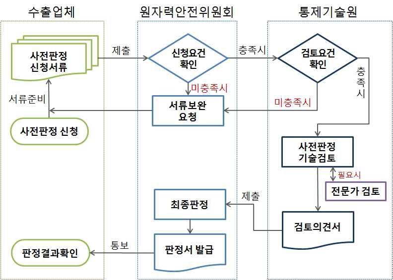 사전판정 절차