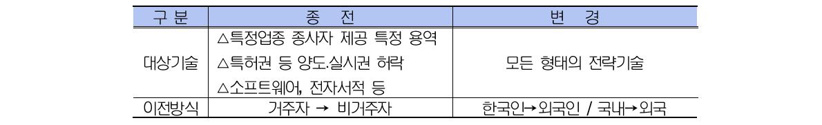 대외무역법 개정에 따른 허가대상 변경사항