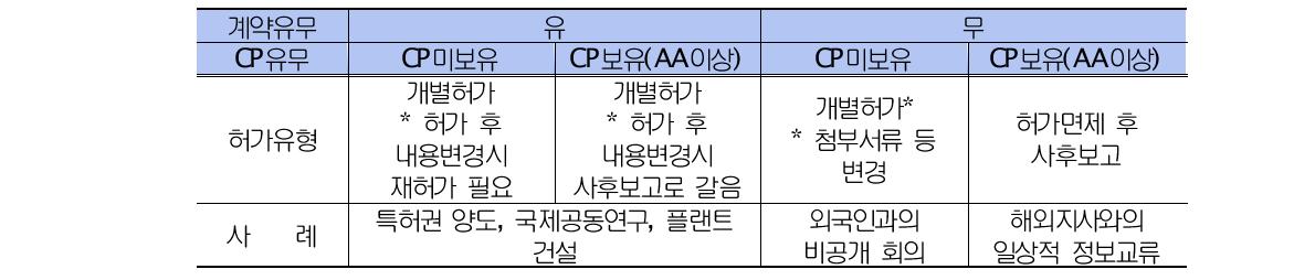 기술이전 형태별 허가제 운영방향