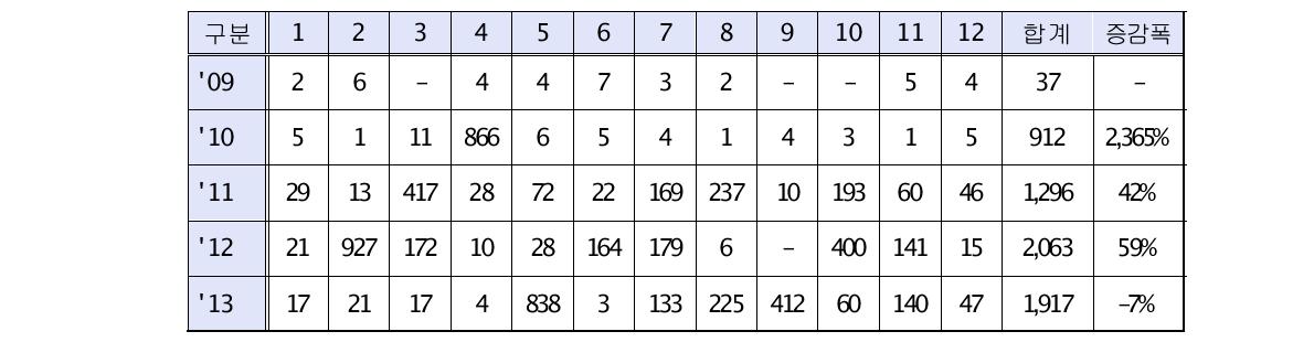 사전판정 월별 처리 현황 연간 비교(년/월/건)