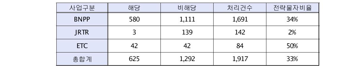 '13년 전략물자 판정 결과 요약