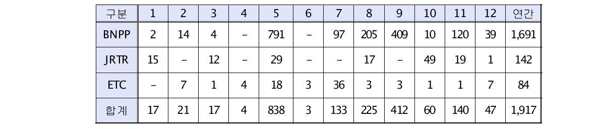 사업별/월별 사전판정 처리 건수