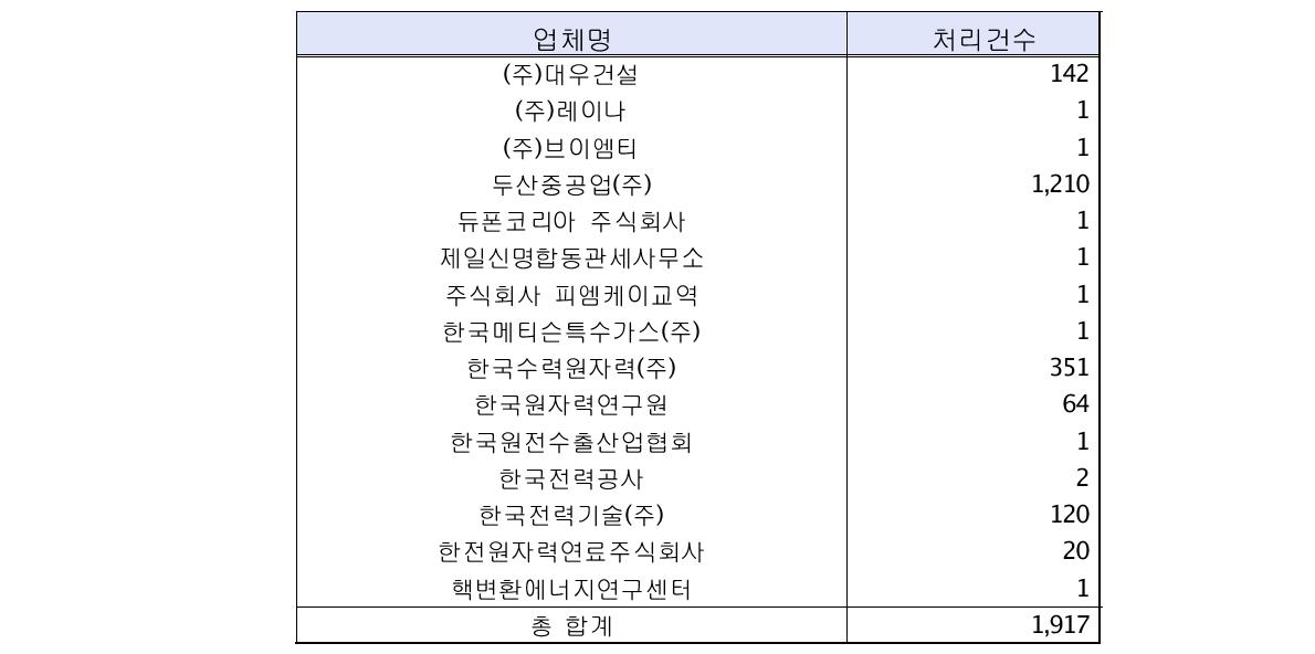 업체별 사전판정 이행건수