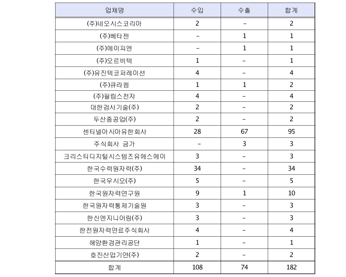 '13년 업체별 핵물질수출입승인 처리 실적