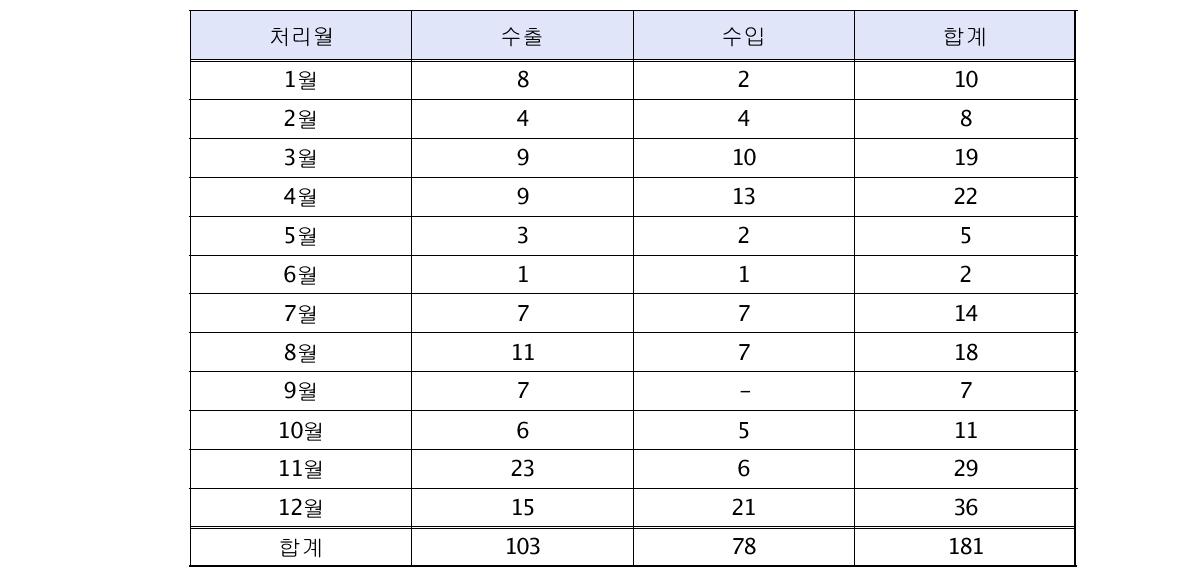 '13년 월별 핵물질 수출입 사전보고 처리 실적