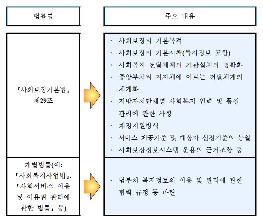 구상안(「사회보장기본법」 ·개별법률)