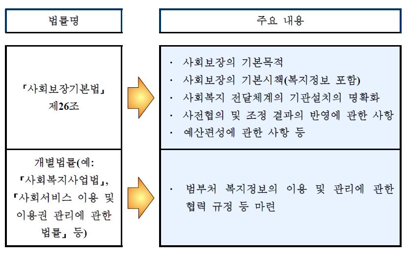 구상안(「사회보장기본법」 ·개별법률)