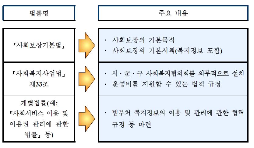 구상안(「사회보장기본법」 · 「사회복지사업법」 ·개별법률)