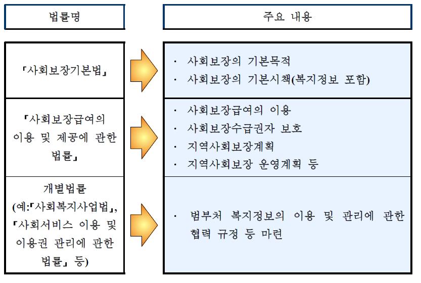 구상안(「사회보장기본법」 · 「사회복지사업법」 · 개별법률)