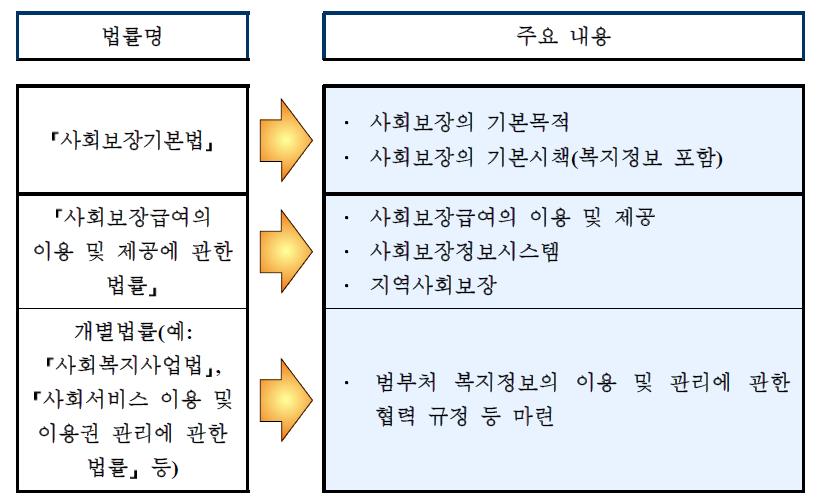 구상안(「사회보장기본법」 · 「사회보장급여의 이용 및 제공에 관한 법률」 · 개별법률)