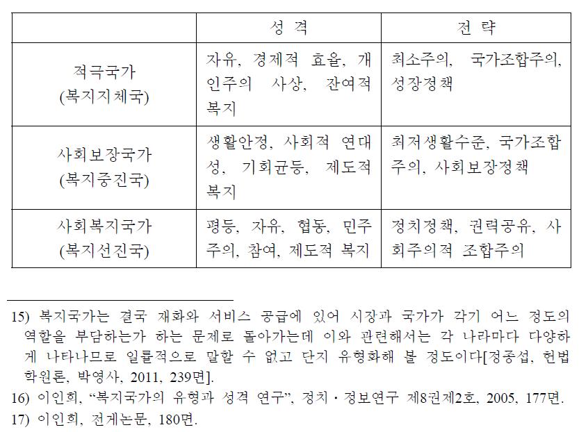 복지국가의 유형 및 성격