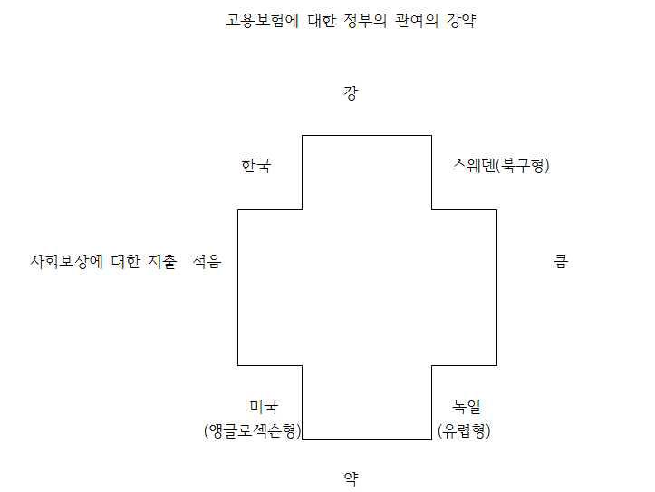 한국형 복지국가의 비교론적 위치