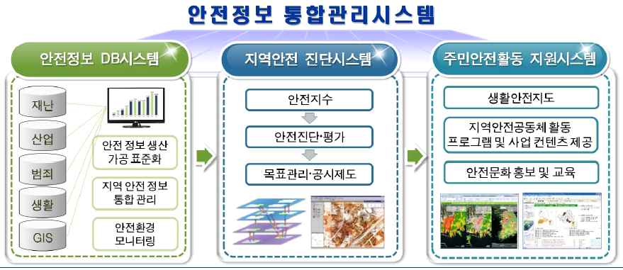 현행 안전정보 시스템