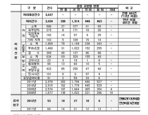 이의신청 결정 현황, 국민건강보험관리공단, 통계연보