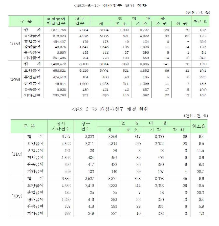 산재보험 분야 권리구제 현황