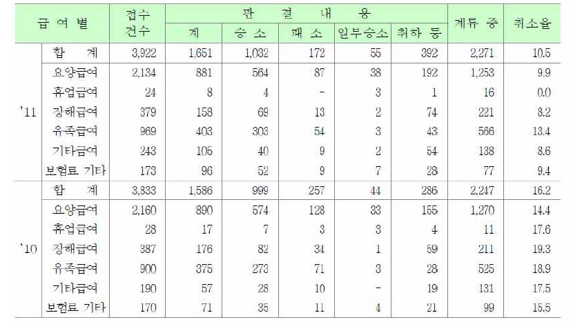 산재보험 분야 권리구제 현황